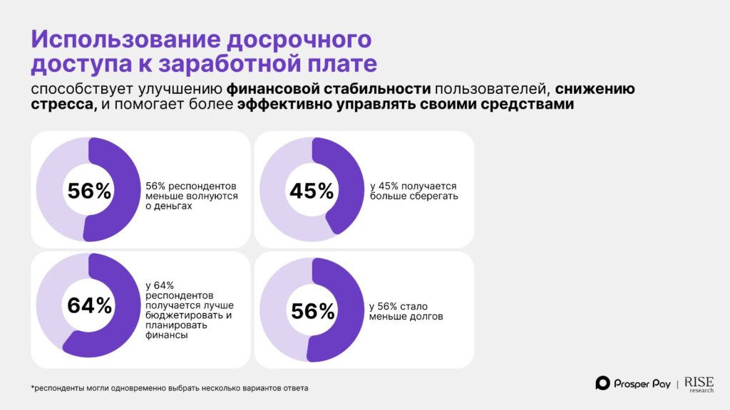 Финансовый стресс сотрудников: зачем бизнес внедряет досрочную выплату зарплаты