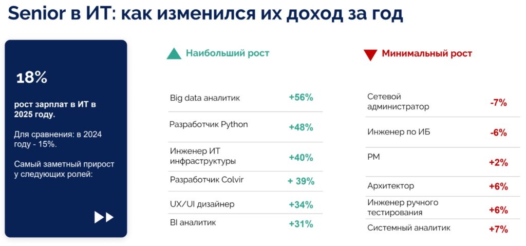 У кого в IT-рынке самые высокие зарплаты?