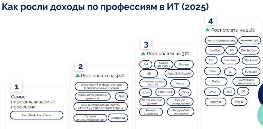 У кого в IT-рынке самые высокие зарплаты?