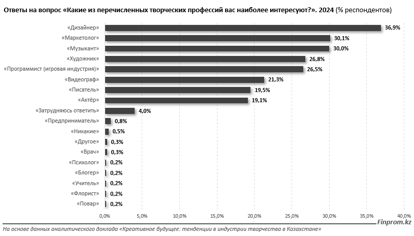 Креативная индустрия в РК: чего ей не хватает для развития?