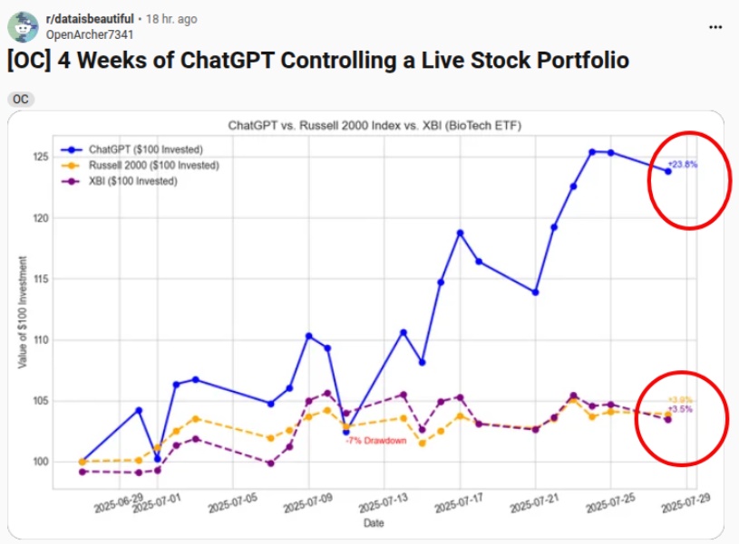 Парень дал 0 ChatGPT – тот заработал 24% на фондовом рынке