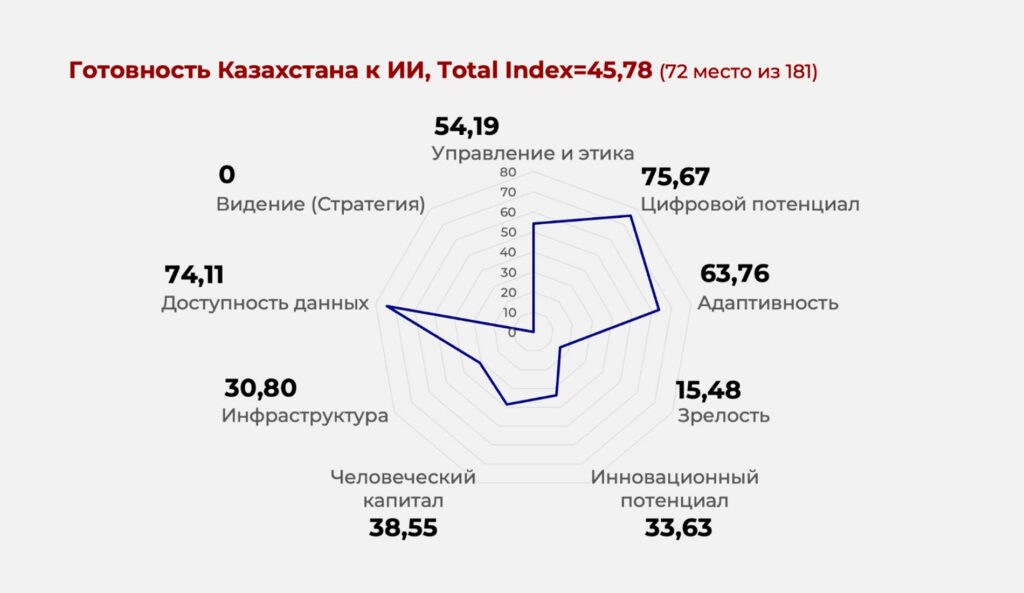 Зачем Казахстану министерство ИИ и как оно будет работать