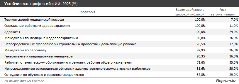 Чем ниже квалификация, тем сильнее страх перед ИИ