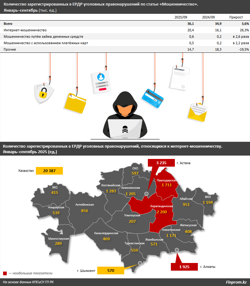 Интернет-мошенничество набирает обороты в Казахстане