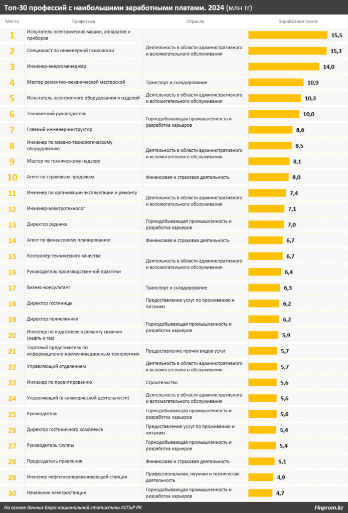 Зарплата – 15 миллионов тенге! Кто получает столько денег в Казахстане?