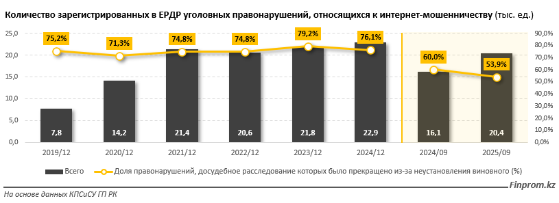 Интернет-мошенничество набирает обороты в Казахстане
