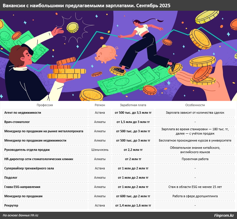 Зарплата – 15 миллионов тенге! Кто получает столько денег в Казахстане?