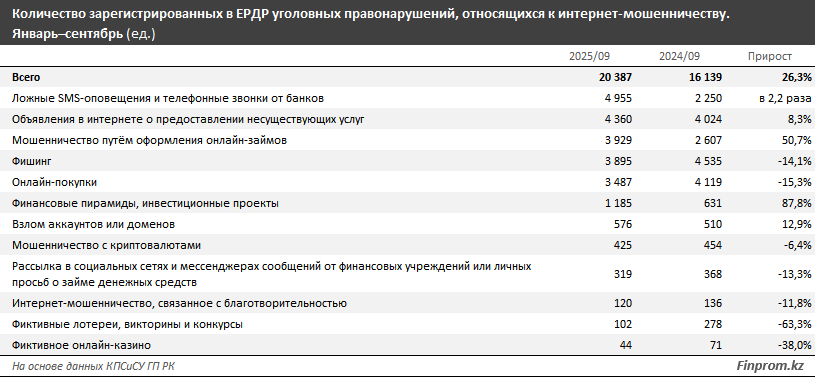 Интернет-мошенничество набирает обороты в Казахстане