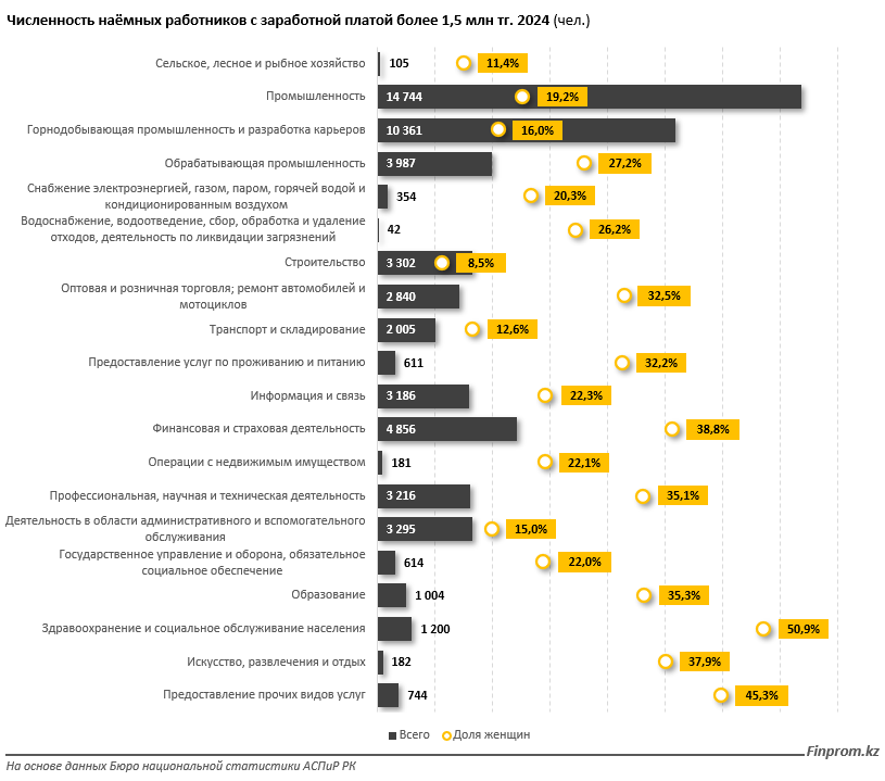 Зарплата – 15 миллионов тенге! Кто получает столько денег в Казахстане?