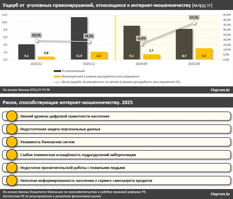 Интернет-мошенничество набирает обороты в Казахстане