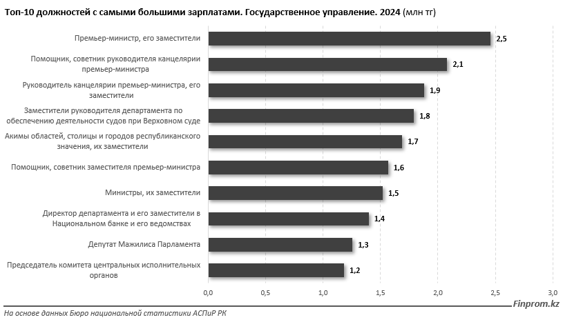 Зарплата – 15 миллионов тенге! Кто получает столько денег в Казахстане?
