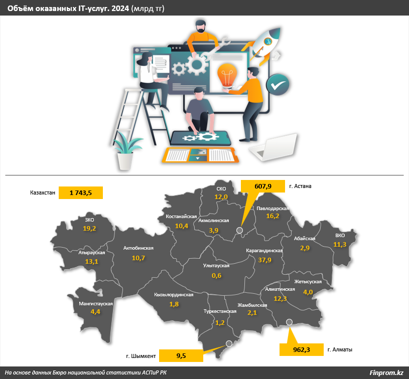 Айтишник в Казахстане получает более 800 тысяч тенге – и зарплаты растут