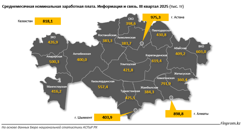 Айтишник в Казахстане получает более 800 тысяч тенге – и зарплаты растут