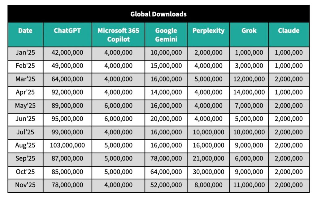 Кто займет ИИ-трон? Усиливается конкуренция между ChatGPT и Gemini