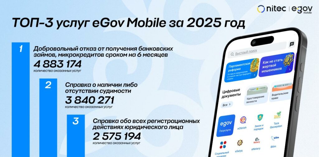 Какие услуги казахстанцы все чаще получают в eGov Mobile