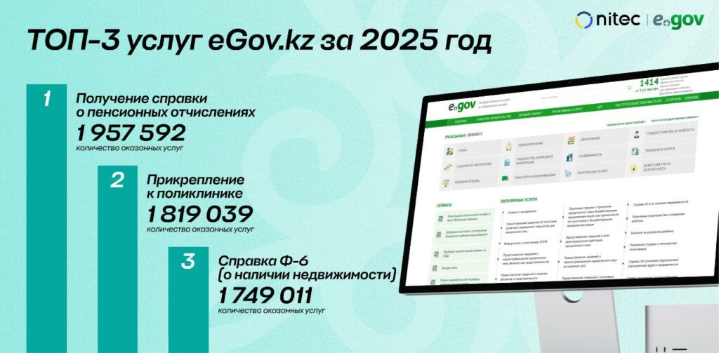 Какие услуги казахстанцы все чаще получают в eGov Mobile
