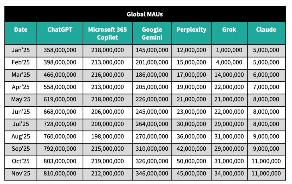 Кто займет ИИ-трон? Усиливается конкуренция между ChatGPT и Gemini