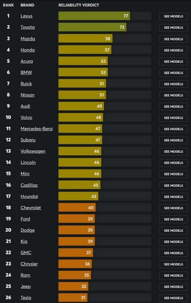 Tesla – самые ненадежные подержанные автомобили в США