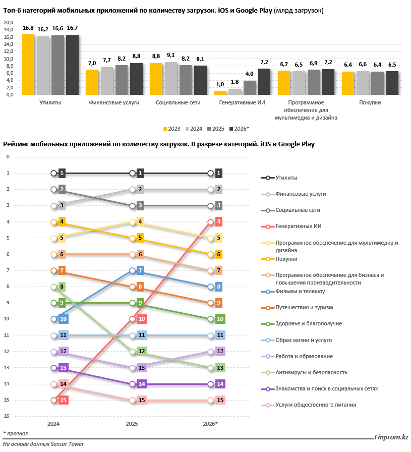 ИИ выходит в топ мобильных приложений и зарабатывает миллиарды