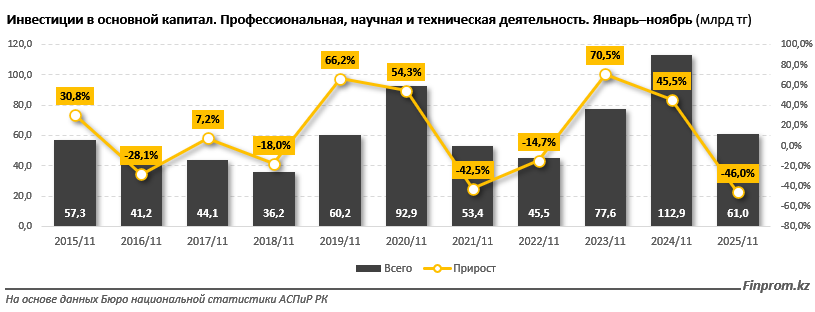 Год цифровизации! Инвестиции в науку и технологии в РК снизились вдвое