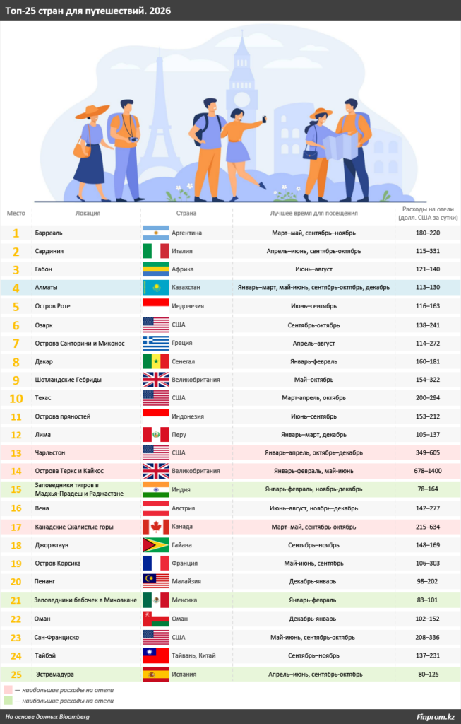 Круче Вены и Нью-Йорка! Bloomberg рекомендует туристам ехать в Алматы