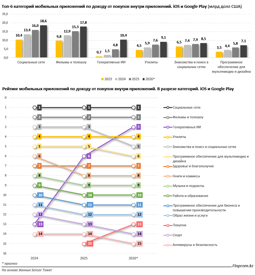 ИИ выходит в топ мобильных приложений и зарабатывает миллиарды