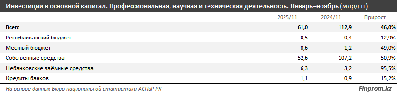 Год цифровизации! Инвестиции в науку и технологии в РК снизились вдвое