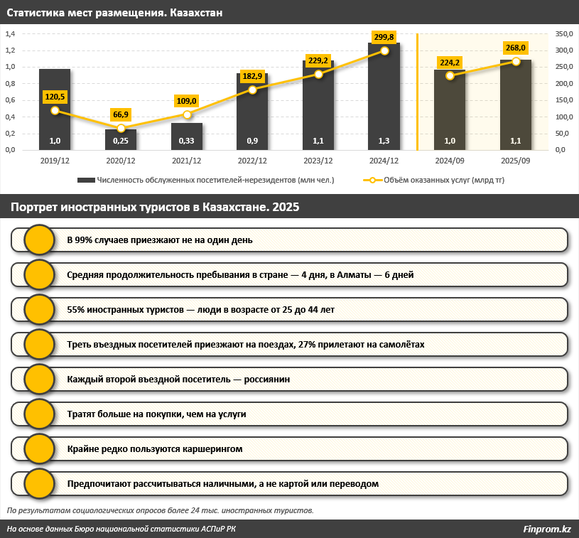 Круче Вены и Нью-Йорка! Bloomberg рекомендует туристам ехать в Алматы