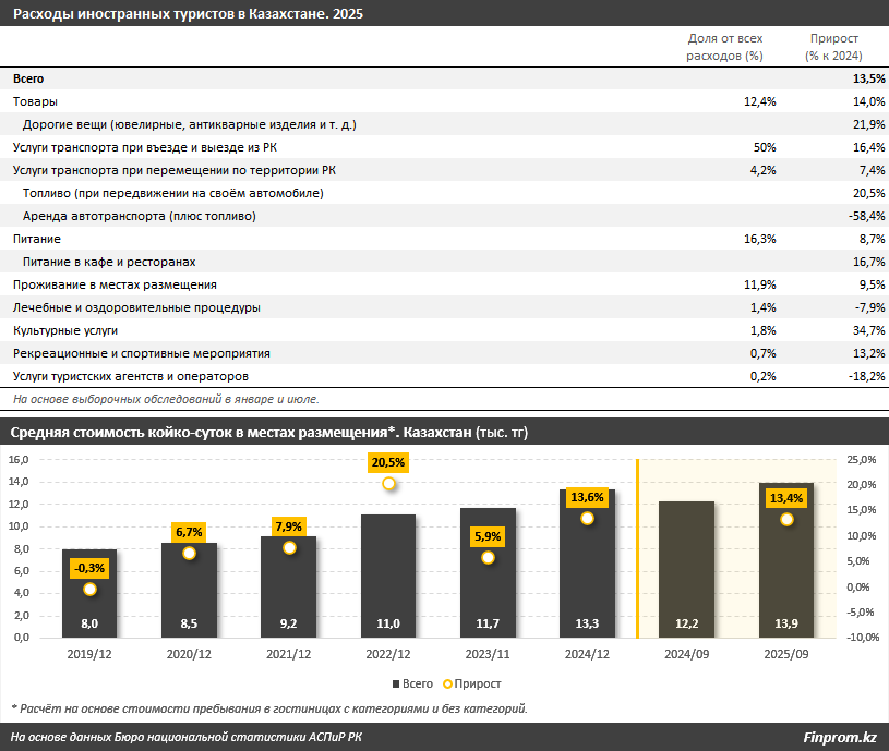 Круче Вены и Нью-Йорка! Bloomberg рекомендует туристам ехать в Алматы