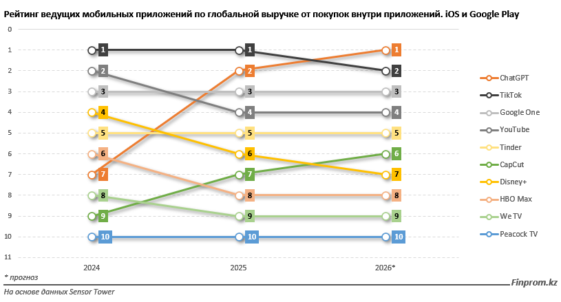 ИИ выходит в топ мобильных приложений и зарабатывает миллиарды
