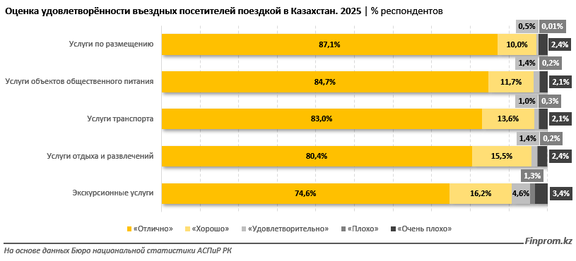 Круче Вены и Нью-Йорка! Bloomberg рекомендует туристам ехать в Алматы