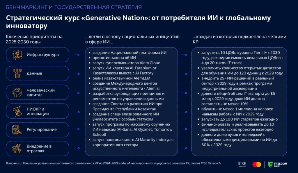 Казахстан: венчурные инвестиции в ИИ-индустрию взлетели в пять раз и превысили  млн
