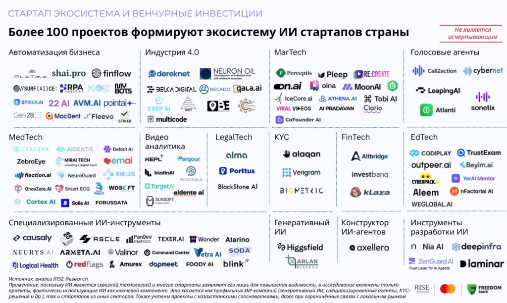 Казахстан: венчурные инвестиции в ИИ-индустрию взлетели в пять раз и превысили  млн