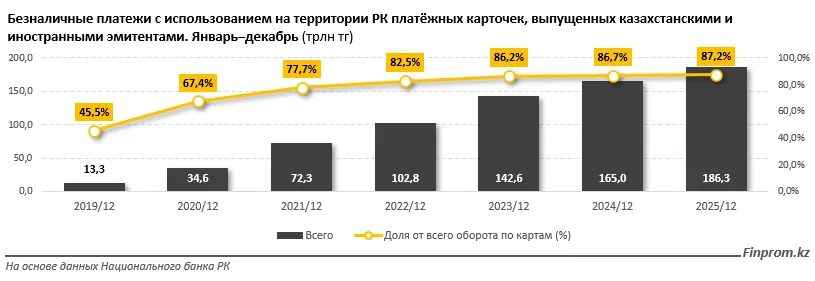 Безналичный прорыв: доля безналичных расчётов в Казахстане приближается к 90%