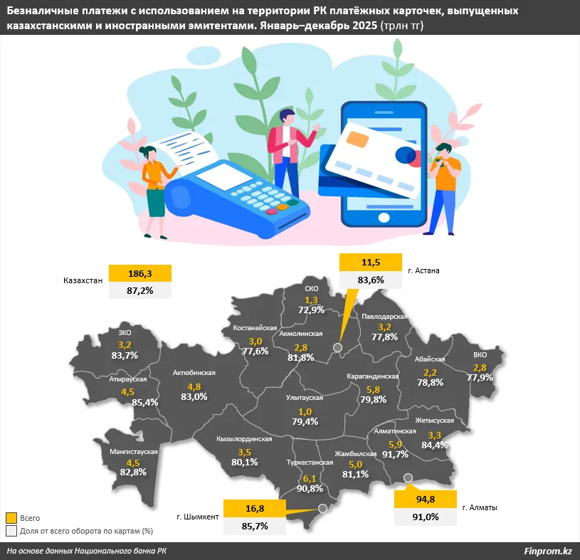 Безналичный прорыв: доля безналичных расчётов в Казахстане приближается к 90%