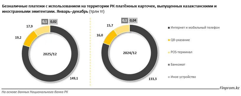Безналичный прорыв: доля безналичных расчётов в Казахстане приближается к 90%