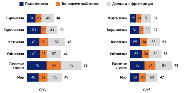 Сравнение готовности стран ЦА к интеграции ИИ