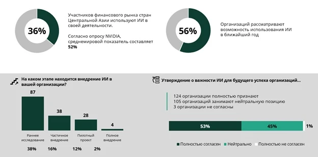Внедрение ИИ в странах ЦА