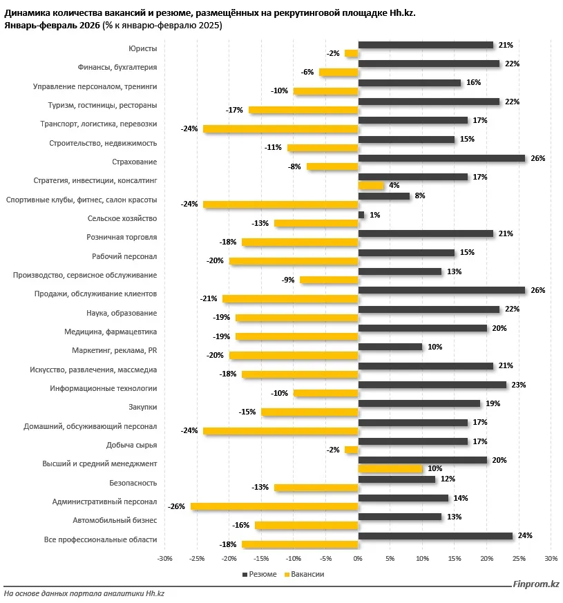 Рынок труда в Казахстане охлаждается – вакансий стало меньше