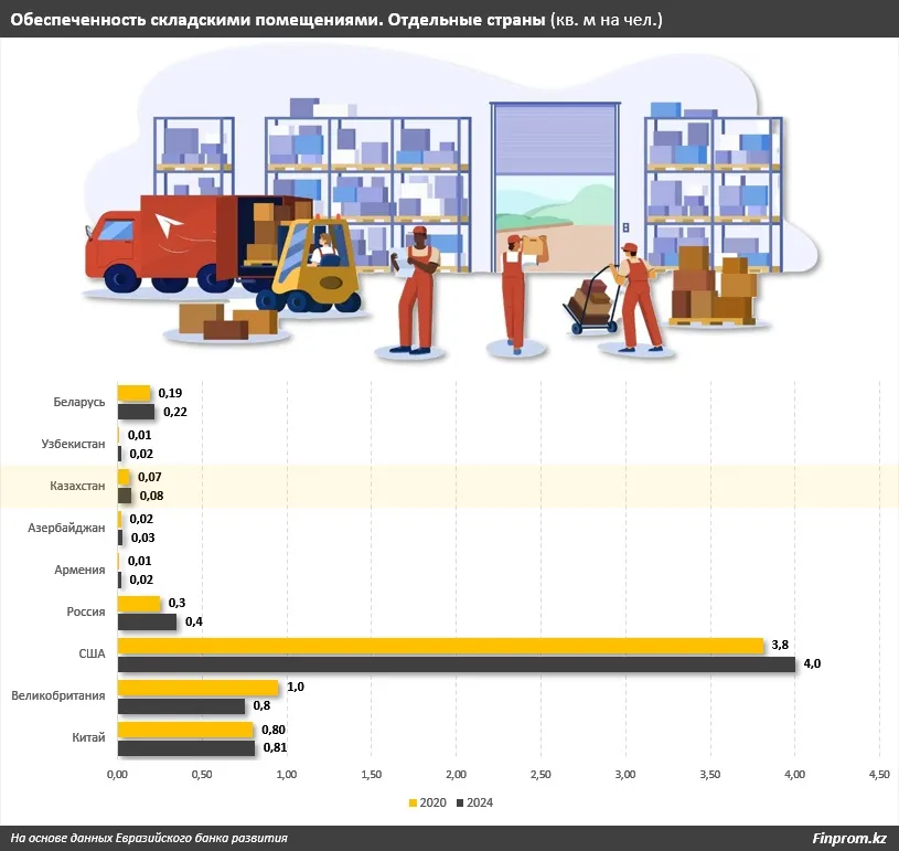 E-commerce и цифровизация вызвали меняют логистику в Казахстане и ЦА