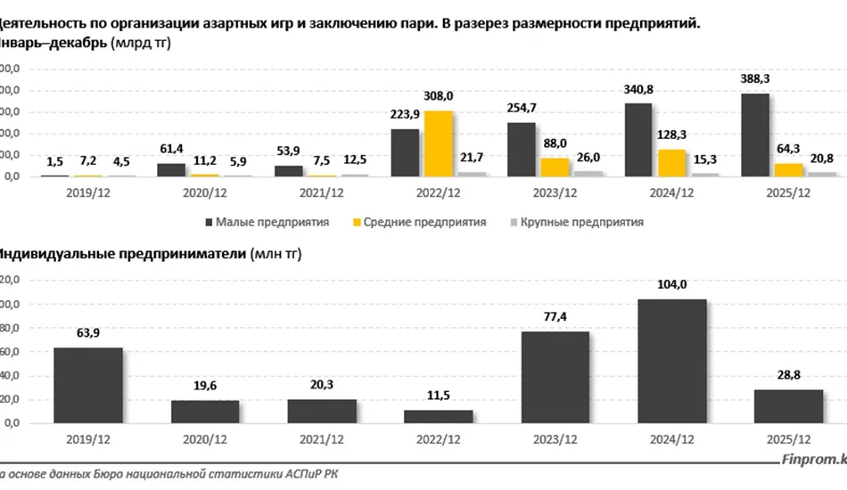 Азартные игры в Казахстане: на ставки подсели 700 тысяч человек