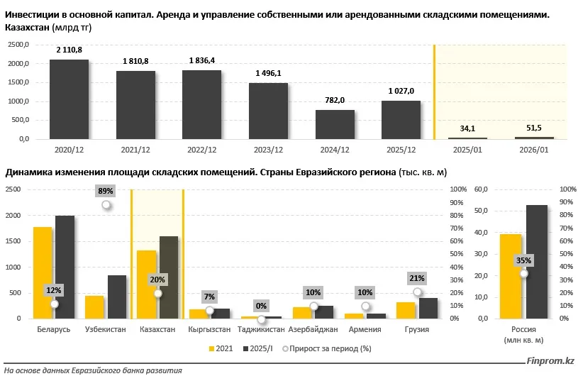 E-commerce и цифровизация вызвали меняют логистику в Казахстане и ЦА