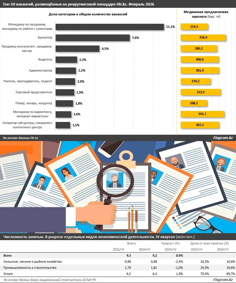 Рынок труда в Казахстане охлаждается – вакансий стало меньше
