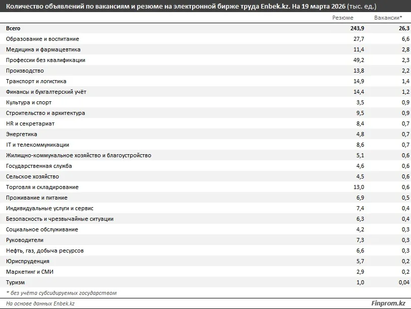 Рынок труда в Казахстане охлаждается – вакансий стало меньше