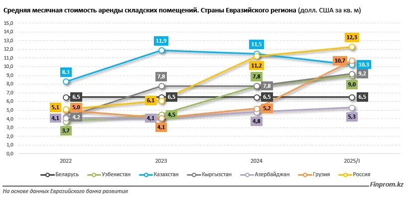 E-commerce и цифровизация вызвали меняют логистику в Казахстане и ЦА
