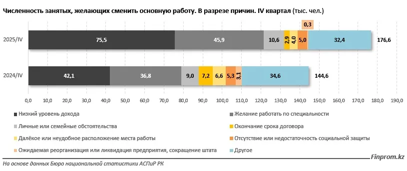 Рынок труда в Казахстане охлаждается – вакансий стало меньше