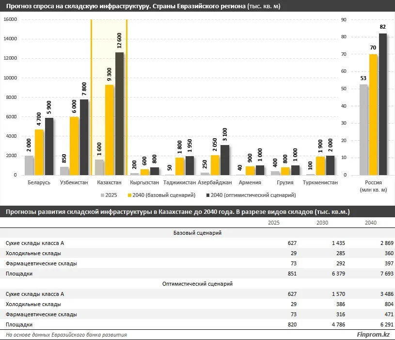 E-commerce и цифровизация вызвали меняют логистику в Казахстане и ЦА