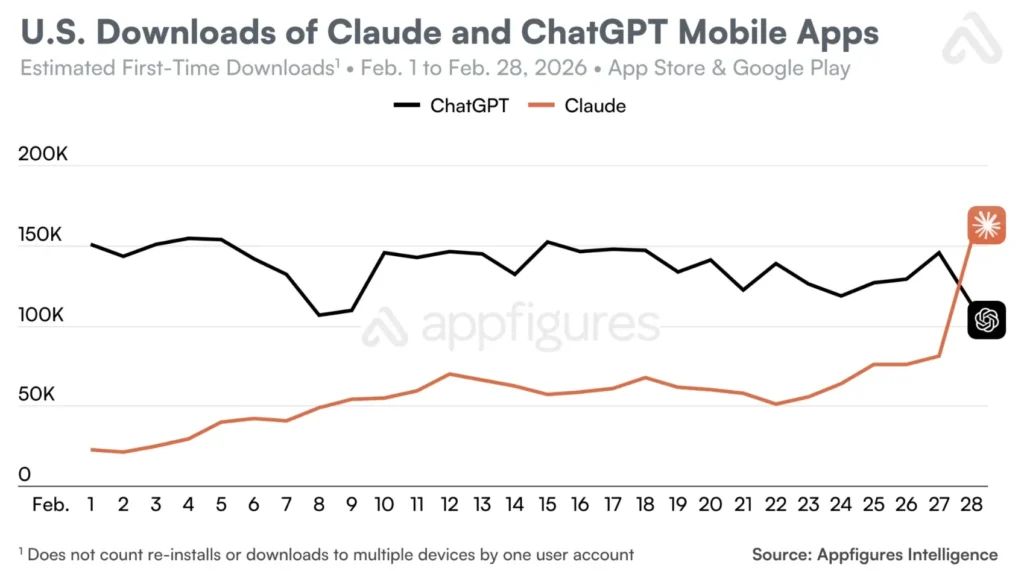 Пользователи массово переходят в Claude и бросают ChatGPT из-за Пентагона