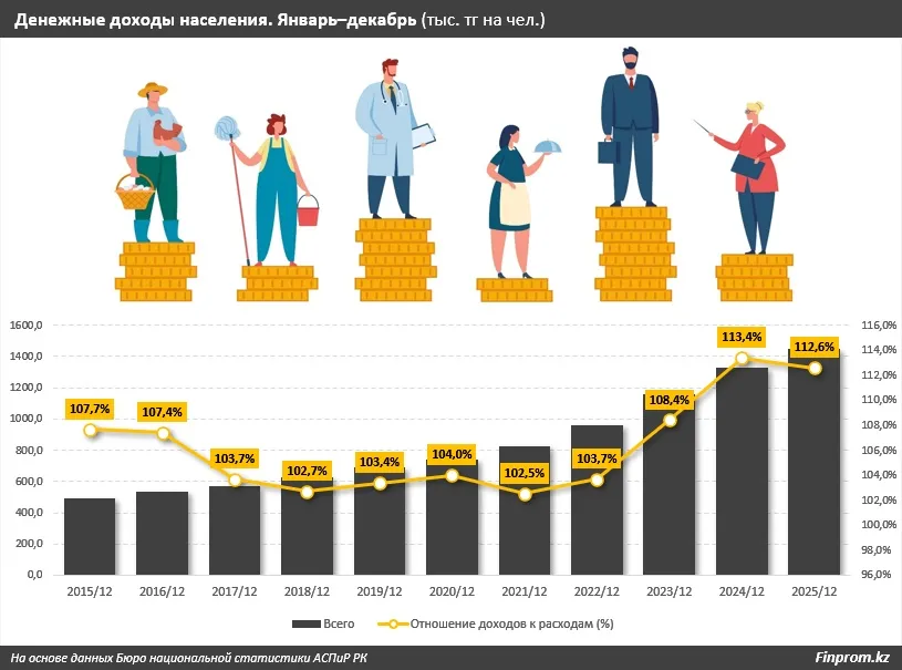 Финансовый тупик: доходы казахстанцев не поспевают за ростом расходов