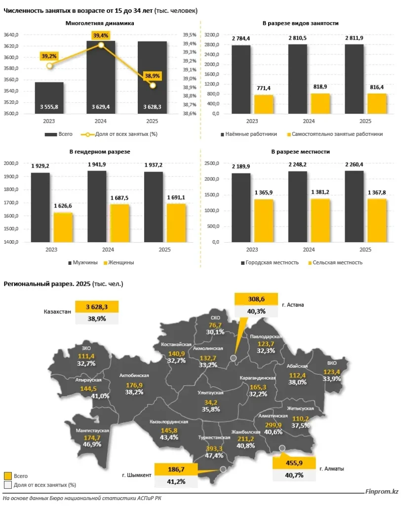 Торговля, образование и строительство – где работает казахстанская молодежь